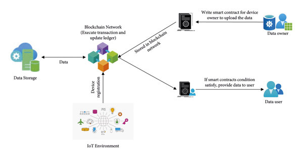 Blockchain Technology Integration